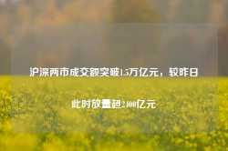 沪深两市成交额突破1.5万亿元，较昨日此时放量超2400亿元